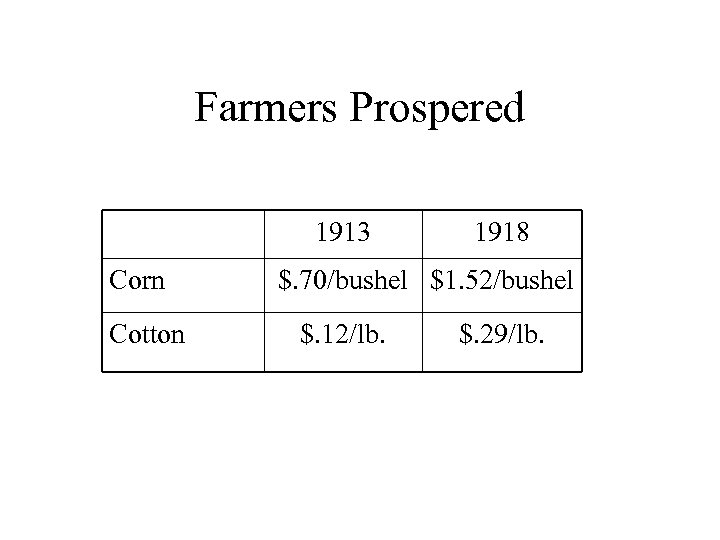 Farmers Prospered 1913 Corn Cotton 1918 $. 70/bushel $1. 52/bushel $. 12/lb. $. 29/lb.