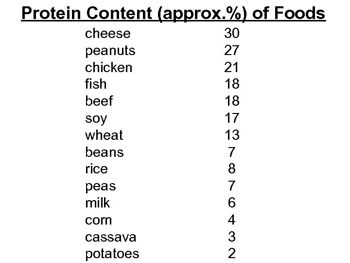 Protein Content (approx. %) of Foods cheese 30 peanuts 27 chicken 21 fish 18