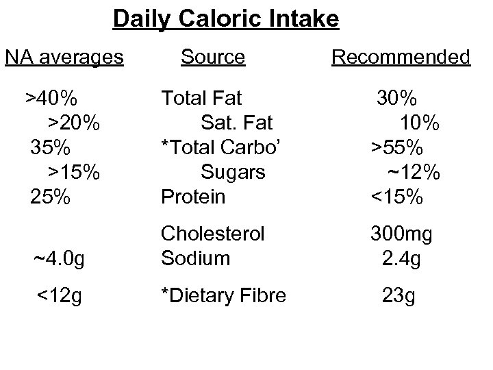 Daily Caloric Intake NA averages Source Recommended >40% >20% 35% >15% 25% Total Fat