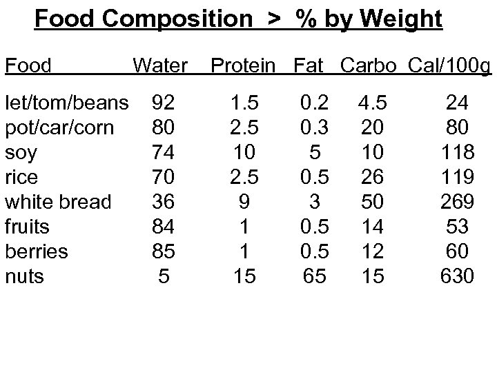 Food Composition > % by Weight Food Water Protein Fat Carbo Cal/100 g let/tom/beans