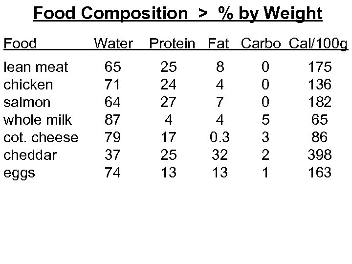 Food Composition > % by Weight Food Water Protein Fat Carbo Cal/100 g lean