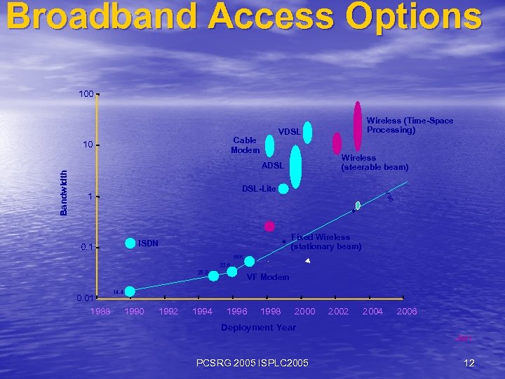 Broadband Access Options 100 Cable Modem Wireless (steerable beam) ADSL DSL-Lite 0 1 V.