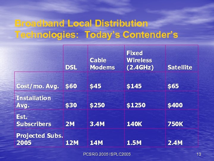 Broadband Local Distribution Technologies: Today’s Contender’s DSL Cable Modems Fixed Wireless (2. 4 GHz)