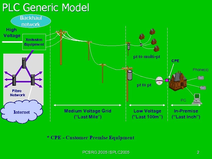 PLC Generic Model Backhaul network High Voltage Xmission Equipment pt to multi-pt CPE Phone(s)