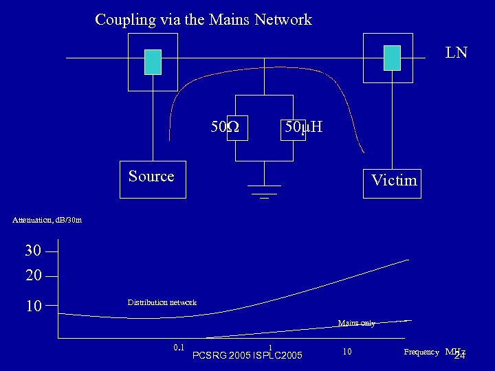 Coupling via the Mains Network LN 50Ω 50µH Source Victim Attenuation, d. B/30 m