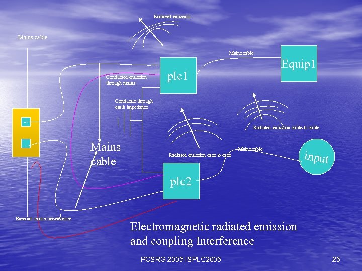 Radiated emission Mains cable Conducted emission through mains Equip 1 plc 1 Conductio through