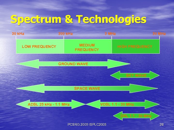 Spectrum & Technologies 30 k. Hz 300 k. Hz 3 MHz MEDIUM FREQUENCY LOW