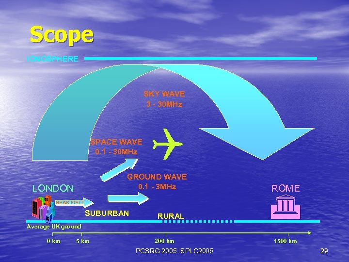 Scope IONOSPHERE SKY WAVE 3 - 30 MHz SPACE WAVE 0. 1 - 30