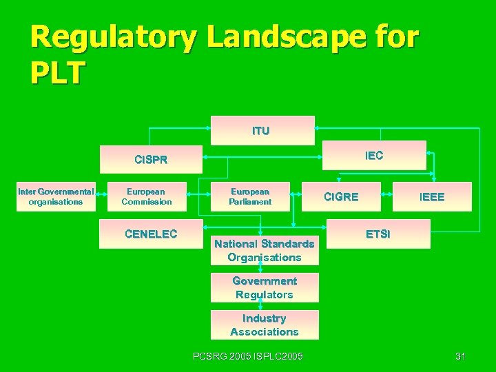 Regulatory Landscape for PLT ITU IEC CISPR Inter Governmental organisations European Commission CENELEC European