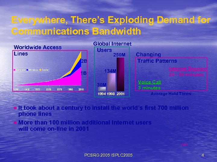 Everywhere, There’s Exploding Demand for Communications Bandwidth Global Internet Users Worldwide Access Lines 250