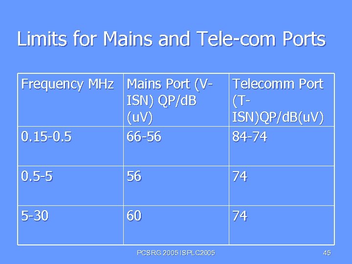 Limits for Mains and Tele-com Ports Frequency MHz Mains Port (VISN) QP/d. B (u.