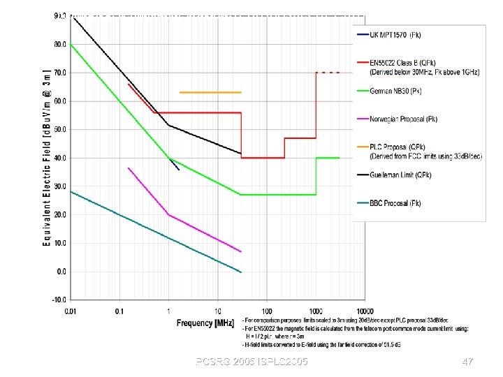 Radiated Emission standard Radiated Emission. Standard proposals in Europe PCSRG 2005 ISPLC 2005 47