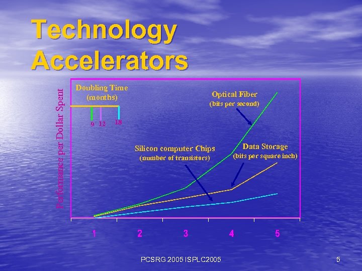 Performance per Dollar Spent Technology Accelerators Doubling Time (months) 9 12 Optical Fiber (bits