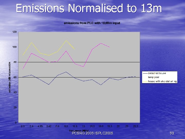 Emissions Normalised to 13 m PCSRG 2005 ISPLC 2005 53 