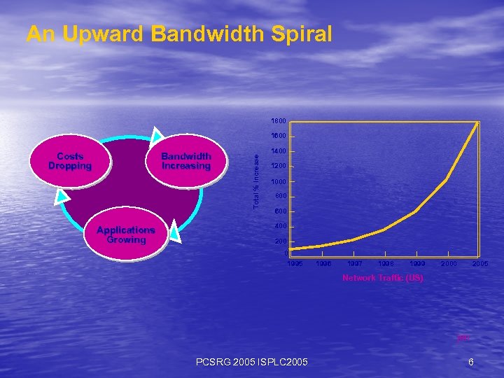 An Upward Bandwidth Spiral 1800 Costs Dropping Bandwidth Increasing Applications Growing Total % Increase