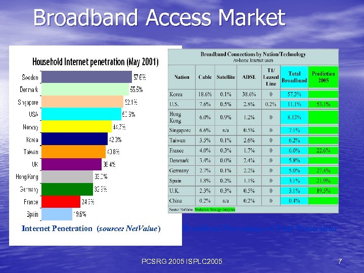 Broadband Access Market Internet Penetration (source: Net. Value) Broadband Percentages of Total Penetration PCSRG