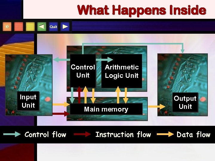 What Happens Inside Quit 19 Control Unit Input Unit Control flow Arithmetic Logic Unit