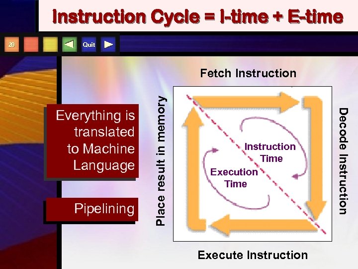 Instruction Cycle = I-time + E-time Quit Fetch Instruction Pipelining Instruction Time Execute Instruction