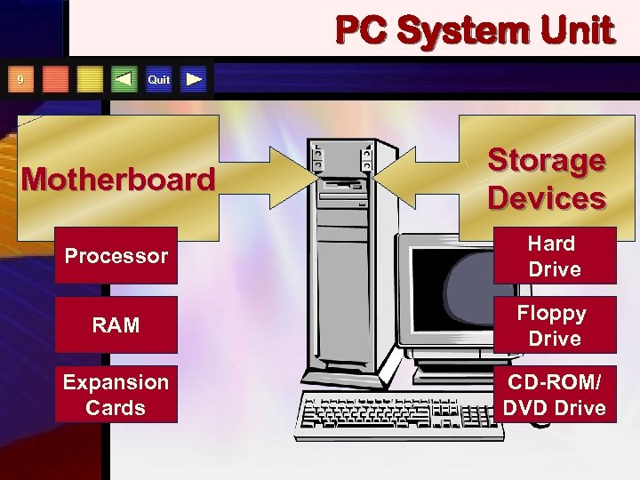PC System Unit Quit 9 Motherboard Storage Devices Processor Hard Drive RAM Floppy Drive