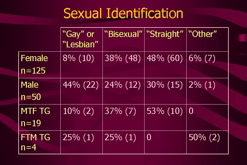 Sexual Identification “Gay” or “Bisexual” “Straight” “Other” “Lesbian” Female n=125 8% (10) 38% (48)