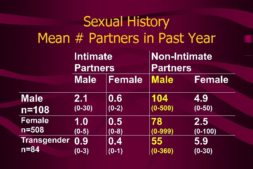 Sexual History Mean # Partners in Past Year 