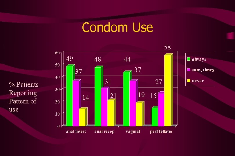 Condom Use 58 49 48 44 37 37 % Patients Reporting Pattern of use