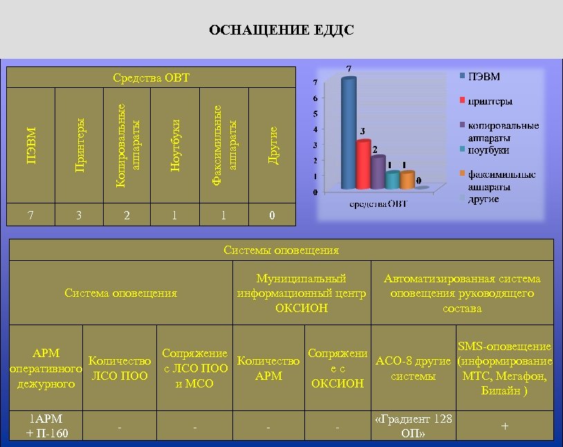 ОСНАЩЕНИЕ ЕДДС ПЭВМ Принтеры Копировальные аппараты Ноутбуки Факсимильные аппараты Другие Средства ОВТ 7 3