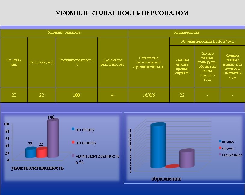 УКОМПЛЕКТОВАННОСТЬ ПЕРСОНАЛОМ Укомплектованность Характеристика Обучение персонала ЕДДС в УМЦ По штату чел. 22 По