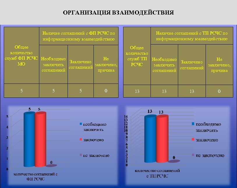 ОРГАНИЗАЦИЯ ВЗАИМОДЕЙСТВИЯ Наличие соглашений с ТП РСЧС по информационному взаимодействию Наличие соглашений с ФП