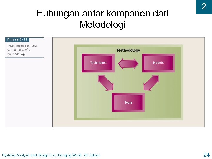 Hubungan antar komponen dari Metodologi Systems Analysis and Design in a Changing World, 4