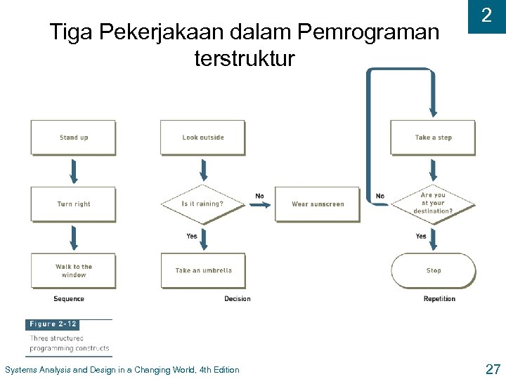 Tiga Pekerjakaan dalam Pemrograman terstruktur Systems Analysis and Design in a Changing World, 4