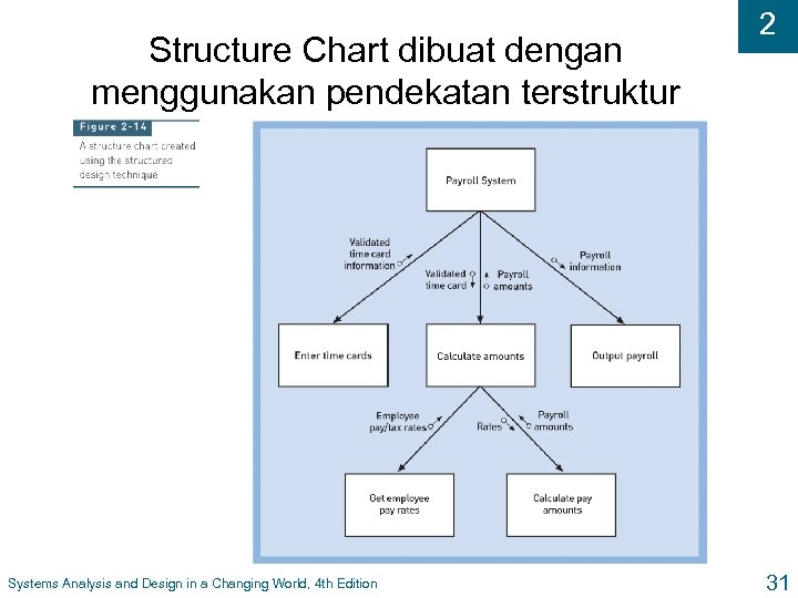 Structure Chart dibuat dengan menggunakan pendekatan terstruktur Systems Analysis and Design in a Changing