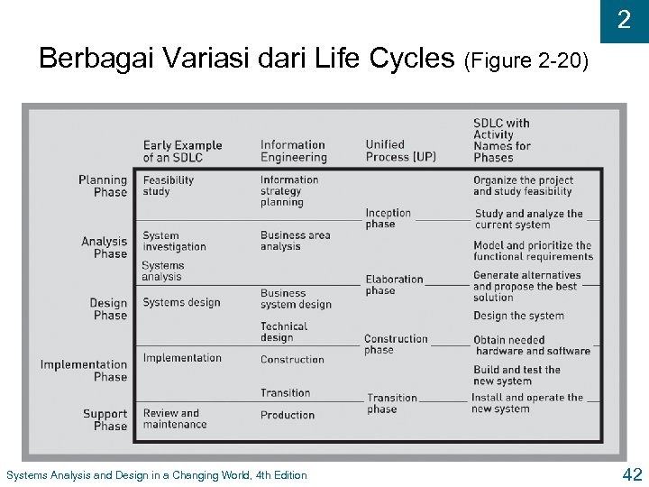 2 Berbagai Variasi dari Life Cycles (Figure 2 -20) Systems Analysis and Design in