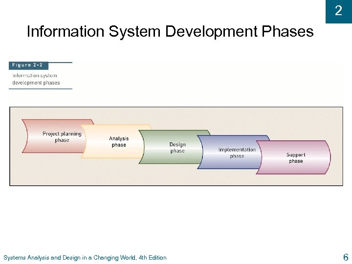 2 Information System Development Phases Systems Analysis and Design in a Changing World, 4