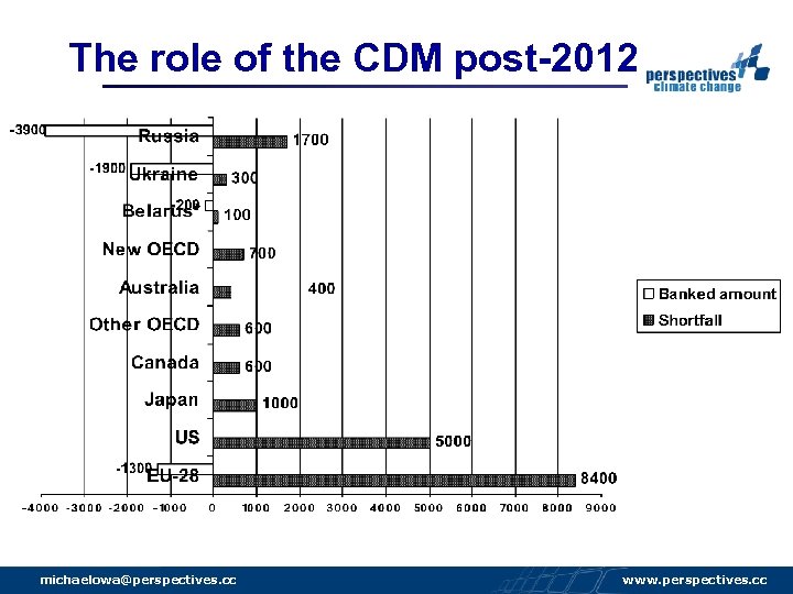 The role of the CDM post-2012 michaelowa@perspectives. cc www. perspectives. cc 