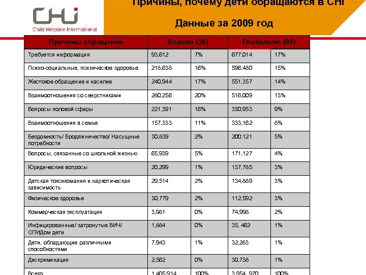  Причины, почему дети обращаются в CHI Данные за 2009 год Причины обращения Европа