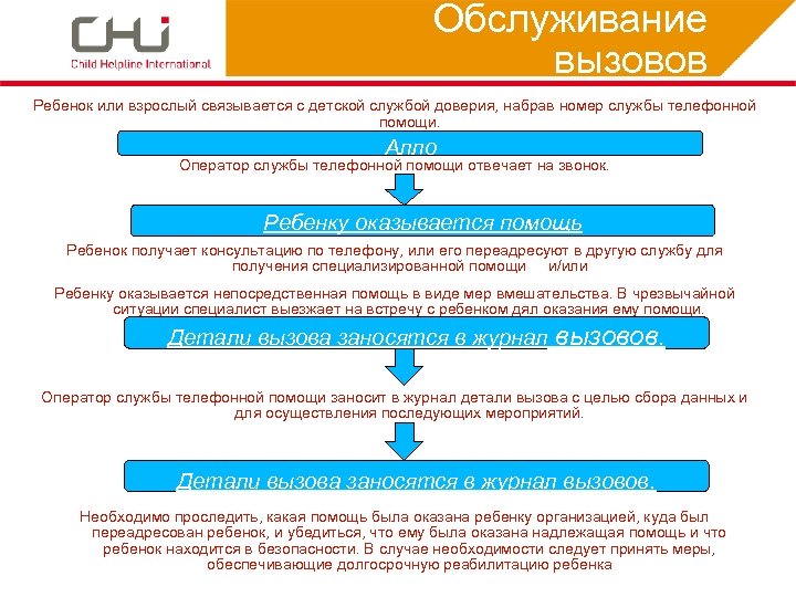 Обслуживание вызовов Ребенок или взрослый связывается с детской службой доверия, набрав номер службы телефонной