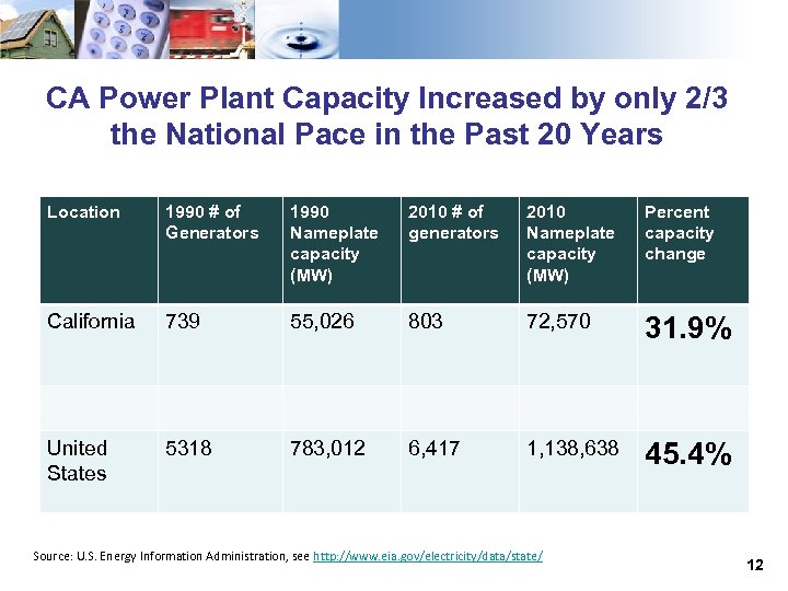 CA Power Plant Capacity Increased by only 2/3 the National Pace in the Past