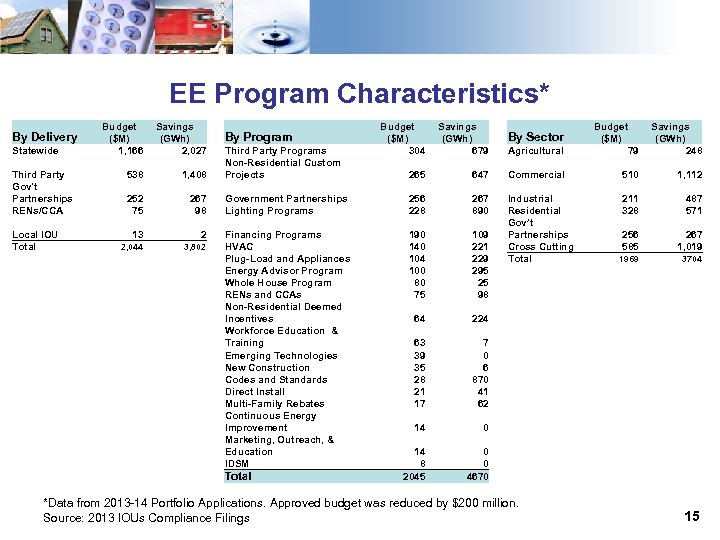 EE Program Characteristics* By Delivery Statewide Third Party Gov't Partnerships RENs/CCA Local IOU Total
