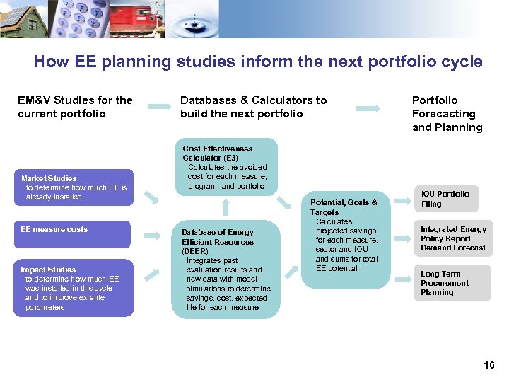 How EE planning studies inform the next portfolio cycle EM&V Studies for the current