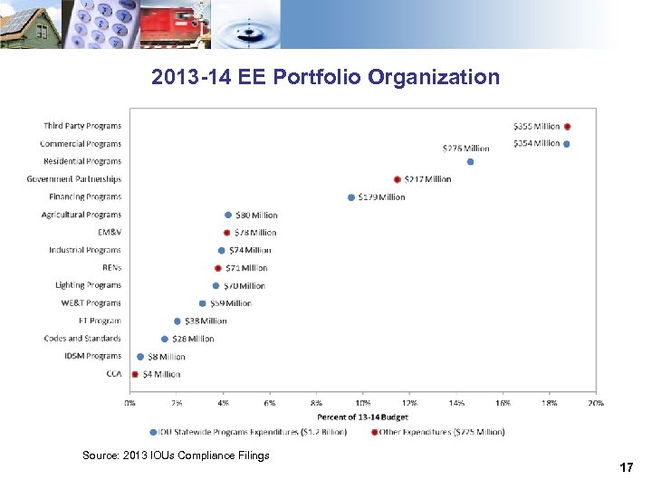 2013 -14 EE Portfolio Organization Source: 2013 IOUs Compliance Filings 17 