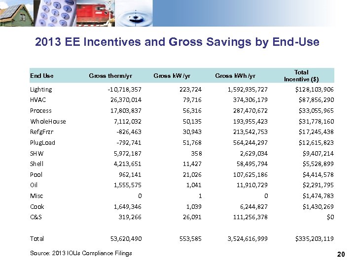 2013 EE Incentives and Gross Savings by End-Use End Use Lighting Gross therm/yr Gross