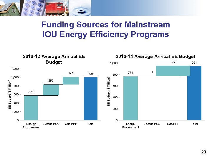 Funding Sources for Mainstream IOU Energy Efficiency Programs 2013 -14 Average Annual EE Budget