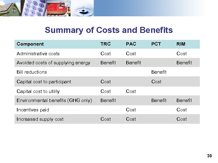 Summary of Costs and Benefits Component TRC PAC Administrative costs Cost Avoided costs of