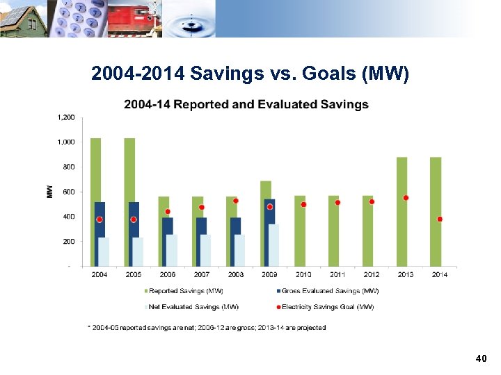 2004 -2014 Savings vs. Goals (MW) 40 