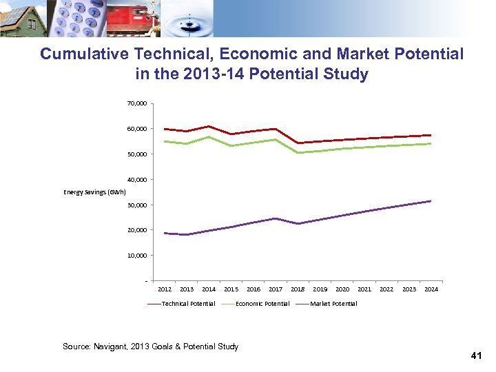 Cumulative Technical, Economic and Market Potential in the 2013 -14 Potential Study 70, 000