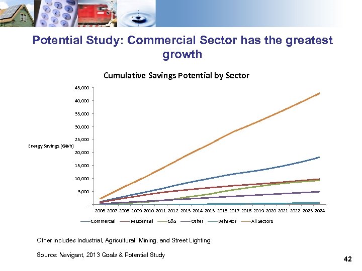 Potential Study: Commercial Sector has the greatest growth Cumulative Savings Potential by Sector 45,