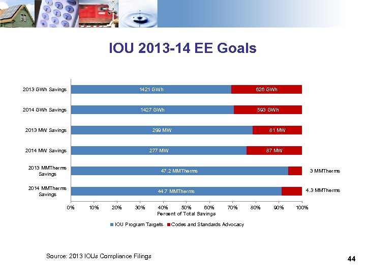 IOU 2013 -14 EE Goals 2013 GWh Savings 1421 GWh 626 GWh 2014 GWh