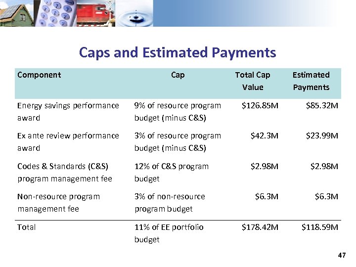 Caps and Estimated Payments Component Cap Total Cap Value Estimated Payments Energy savings performance