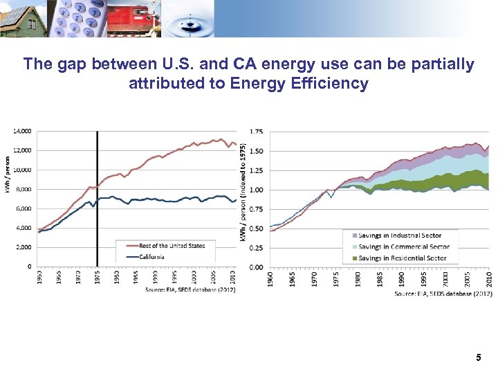 The gap between U. S. and CA energy use can be partially attributed to